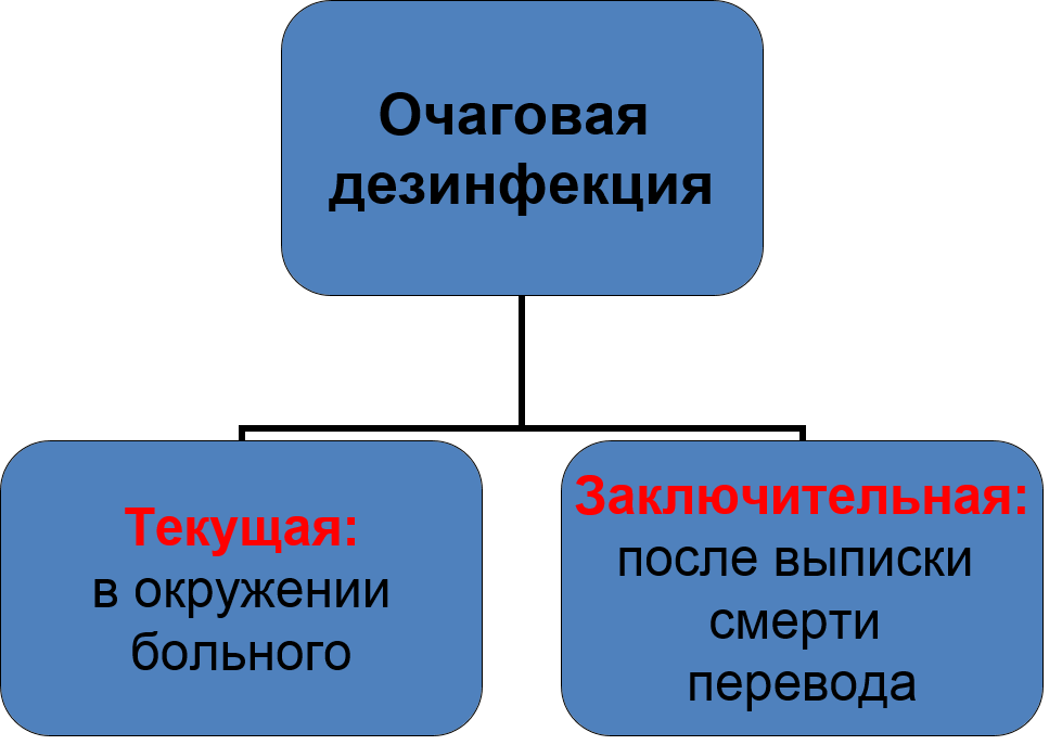 Дезинфекция цель виды. Виды очаговой дезинфекции. Заключительная очаговая дезинфекция. Заключительная дезинфекция виды. Очаговая дезинфекция Текущая и заключительная.